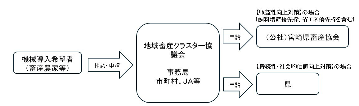 クラスター機械導入申請の流れ