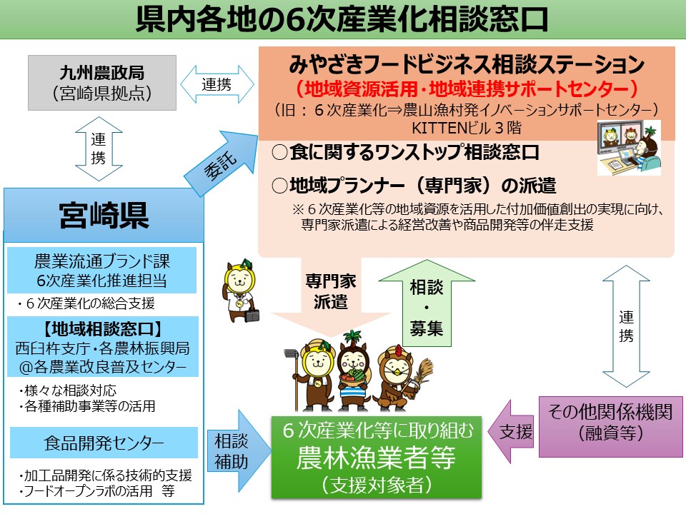 県内各地の6次産業化窓口
