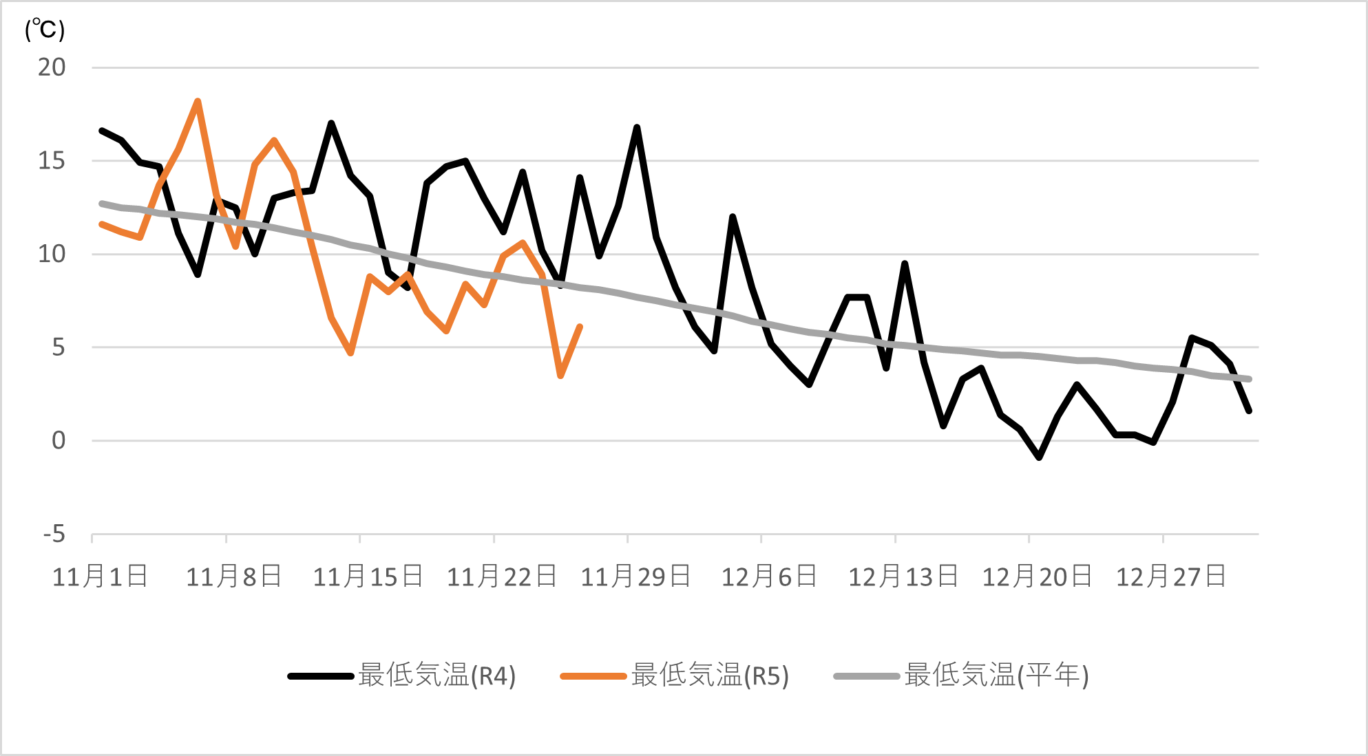 宮崎地方気象台の最低気温観測データ（平年、令和4年及び令和5年）