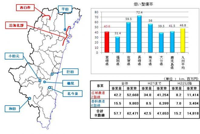 宮崎の農道整備現状の地図、グラフと表