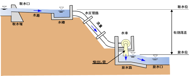 水力発電の仕組みの図