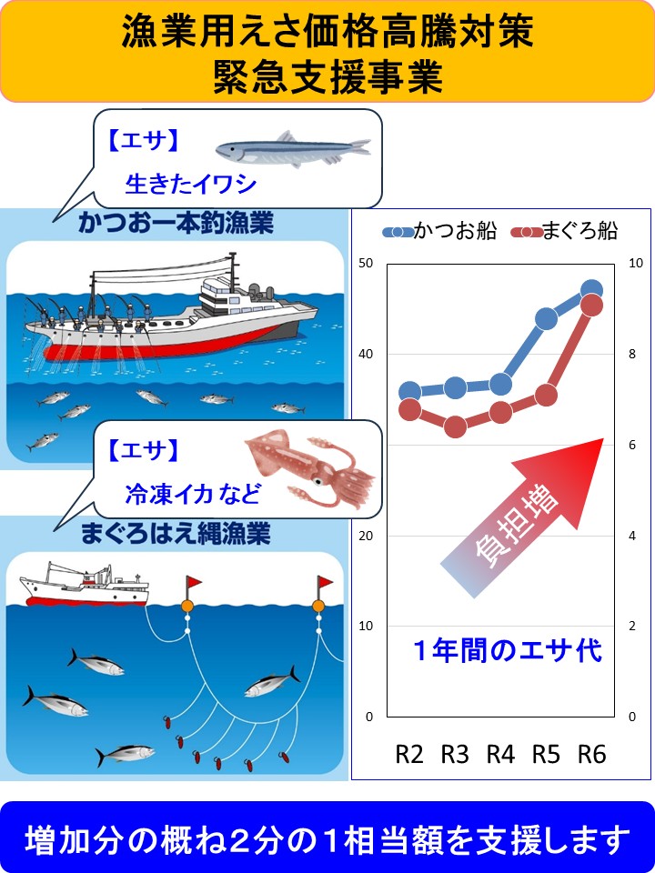 漁業用えさ価格高騰対策緊急支援事業イメージ