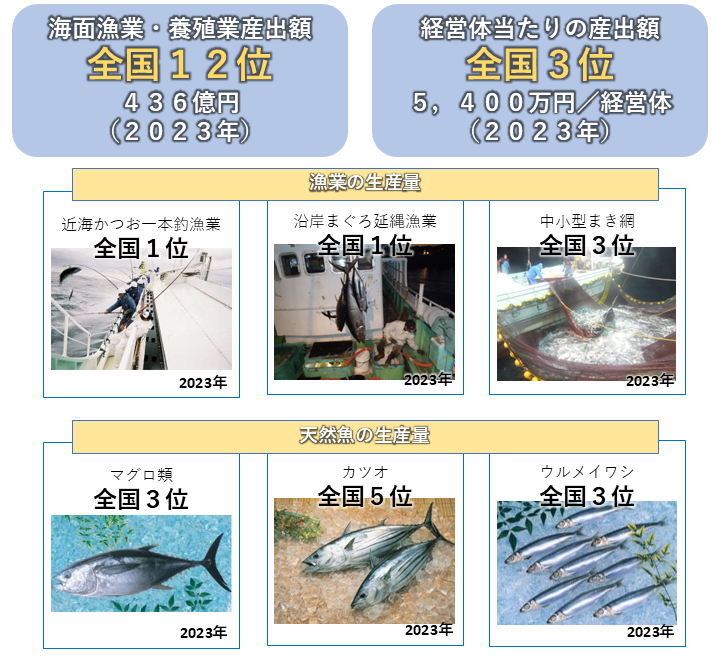 みやざきの水産（生産）