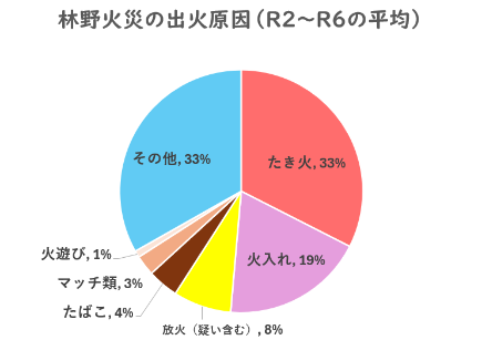 林野火災出火原因