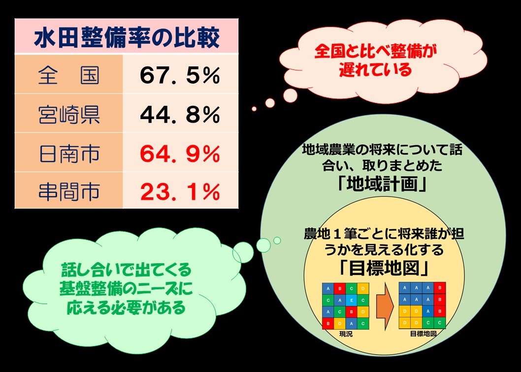 水田整備率の比較と地域計画（目標地図）のイメージ