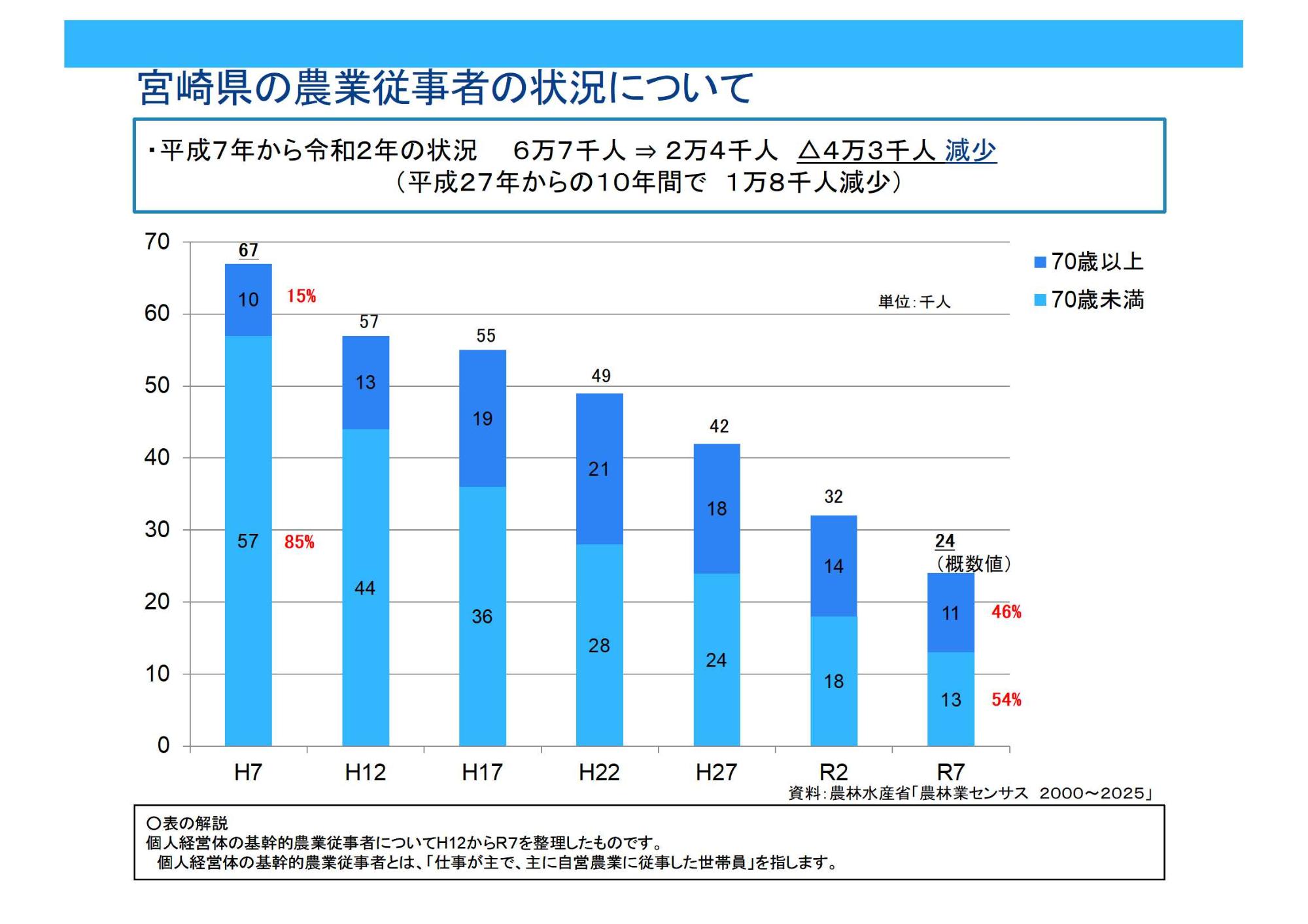 農業従事者の推移及び年齢構成（H7~R7）