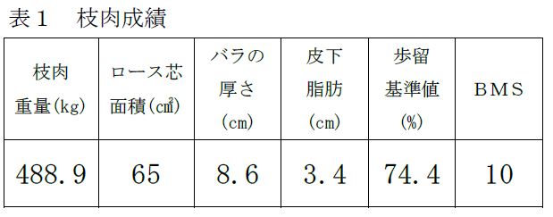 枝肉成績