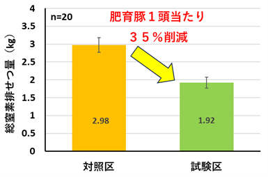 排泄物量