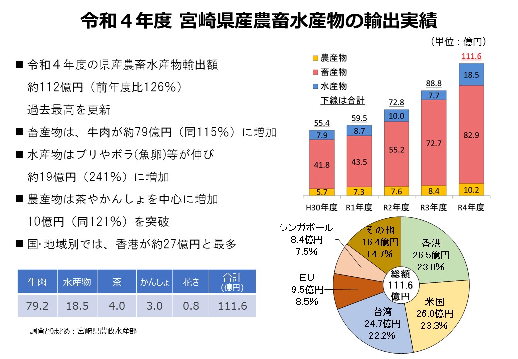 令和4年度宮崎県産農畜水産物の輸出額は約112億円
