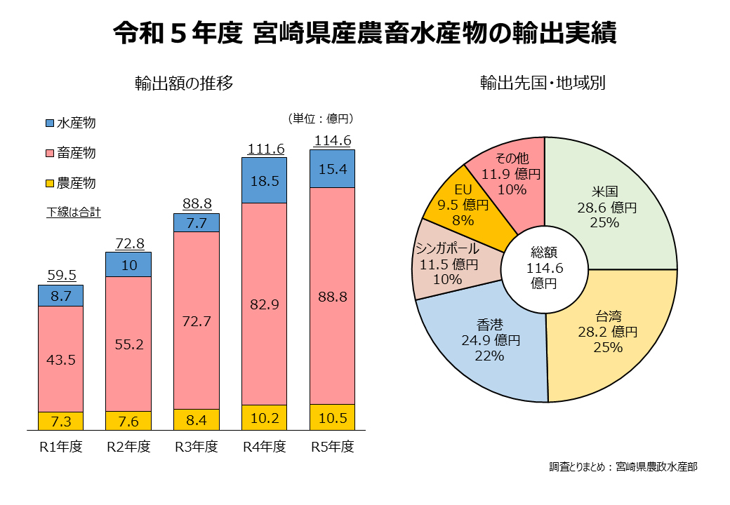 令和5年度輸出実績グラフ