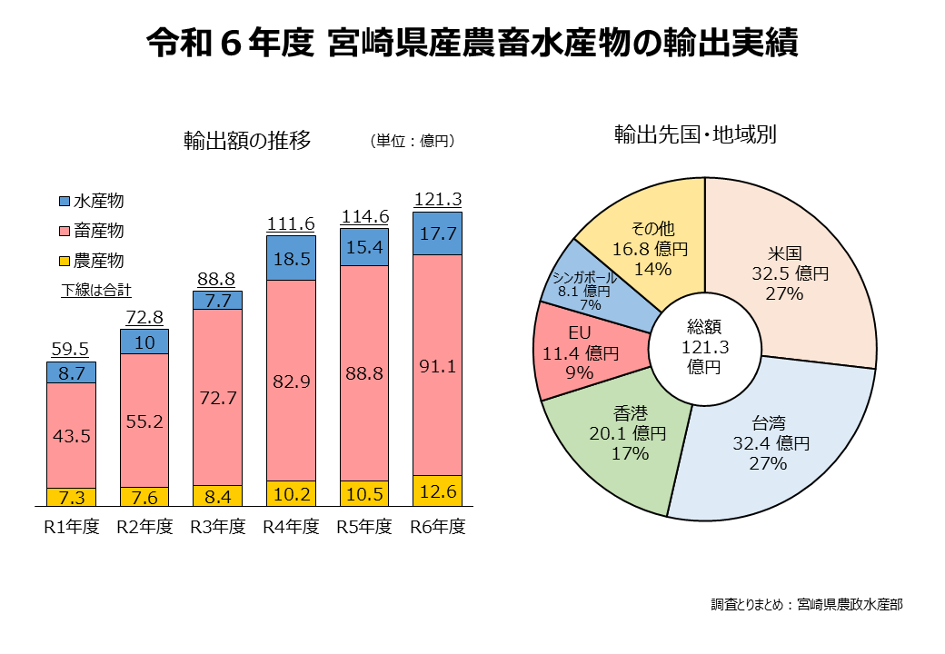 令和6年度農畜水産物輸出実績グラフ