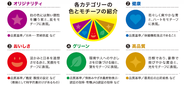 みやざきブランドカテゴリー