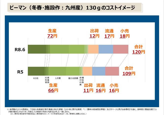 ピーマンのコストイメージ