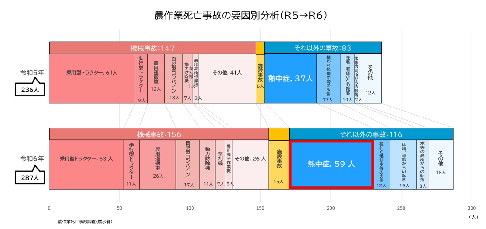 令和6年における農作業死亡事故の発生要因分析について