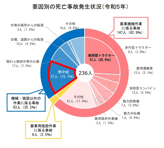 要因別の死亡事故発生状況(令和5年)