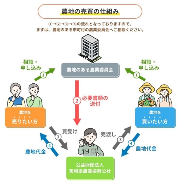 農地を売買する仕組み