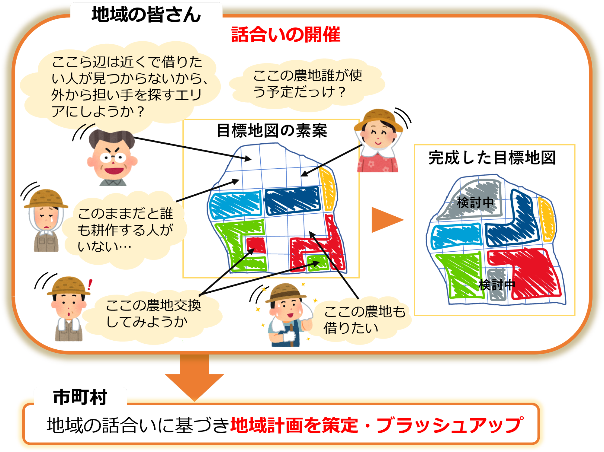 地域での話し合いに基づいて目標地図を作成するイメージ