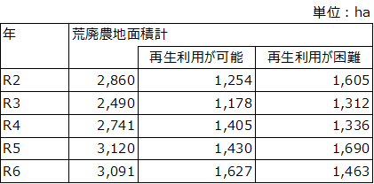 宮崎県の遊休農地推移