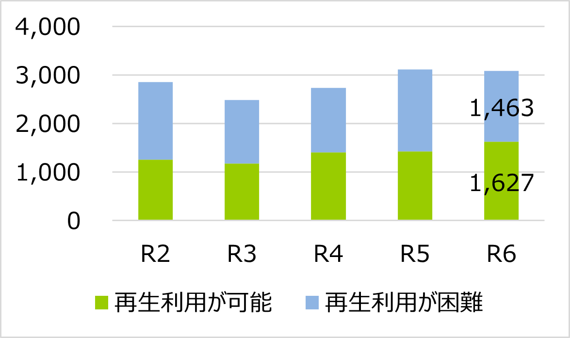 宮崎県の荒廃農地推移(図)