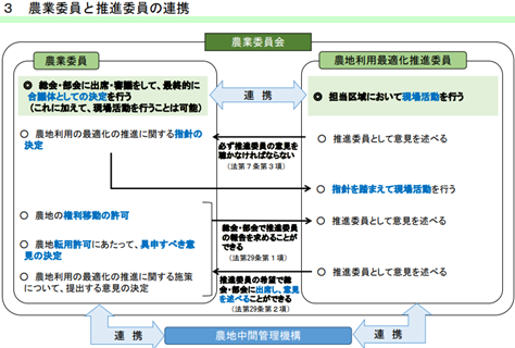 農業委員、農地利用最適化推進委員の連携体制