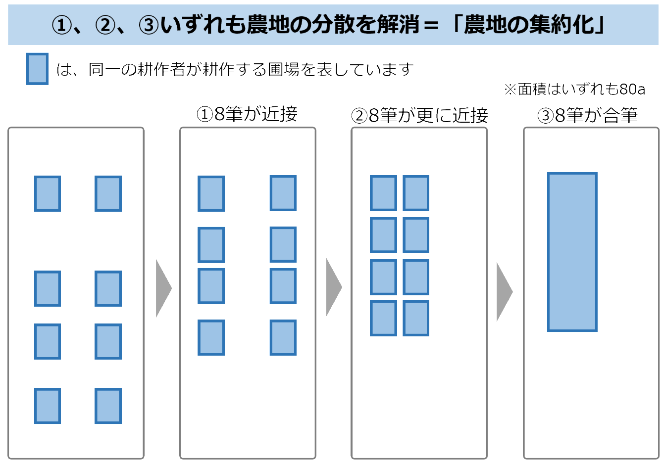 集約化イメージ