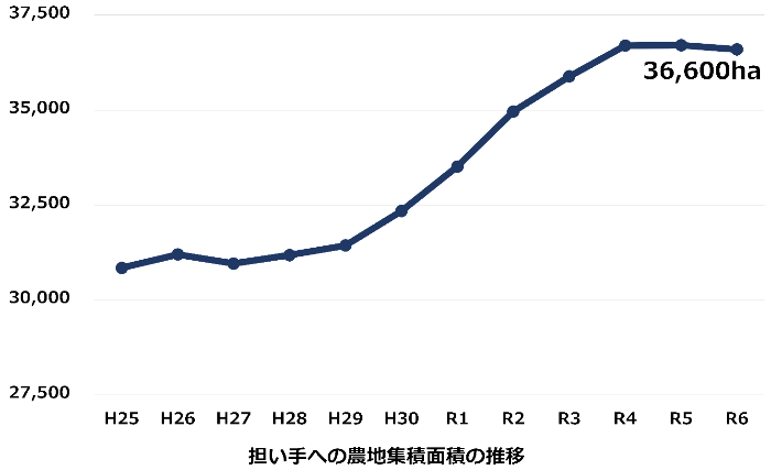 集積面積の推移