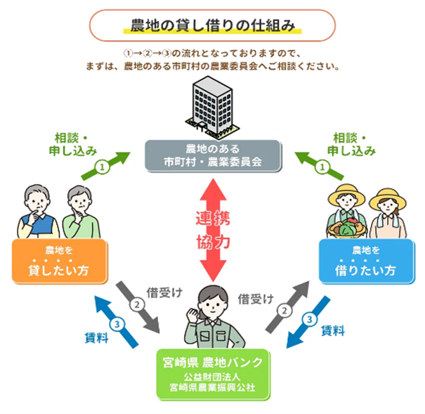 農地の貸し借りの仕組み