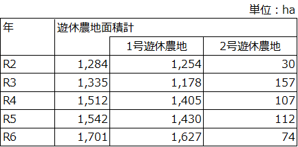 宮崎県の遊休農地推移